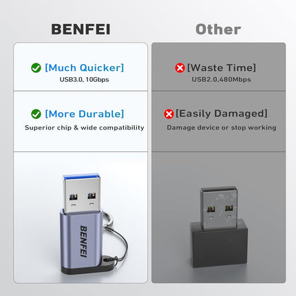 BENFEI 407GY 2-Pack USB Type-A to USB-C Adapter Male to Female Supporting 5V 3A Charging and 10Gbps Data Transmit 7